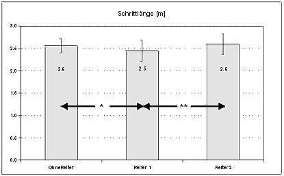 Diagramm 24: Mittelwerte und SD der Schrittlngen aller Pferde