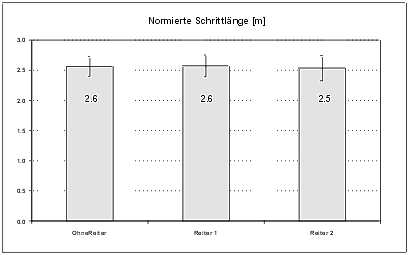 Diagramm 25: Mittelwerte und SD der normierten Schrittlngen aller Pferde