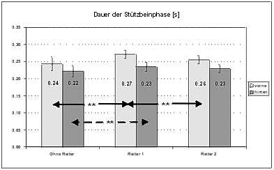 Diagramm 33: Mittelwerte und SD der Dauer der Sttzbeinphase aller Pferde