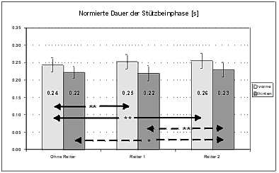 Diagramm 34: Mittelwerte und SD der normierten Dauer der Stützbeinphase aller Pferde